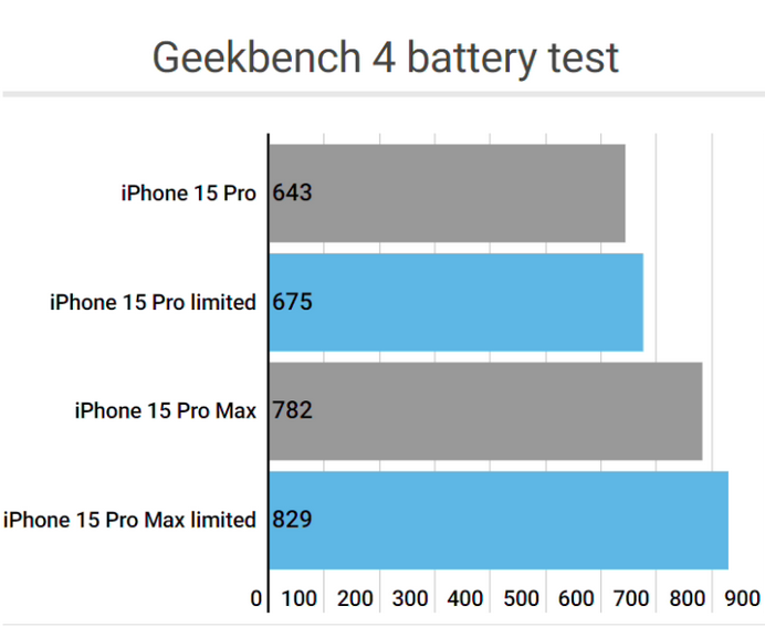 桦南apple维修站iPhone15Pro的ProMotion高刷功能耗电吗