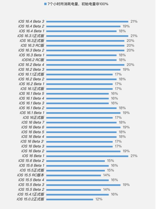 桦南苹果手机维修分享iOS 16.4 Beta 3续航跑分等测试结果汇总 