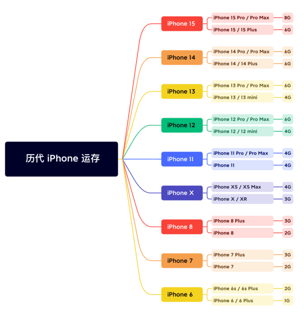 桦南苹果维修网点分享苹果历代iPhone运存汇总 