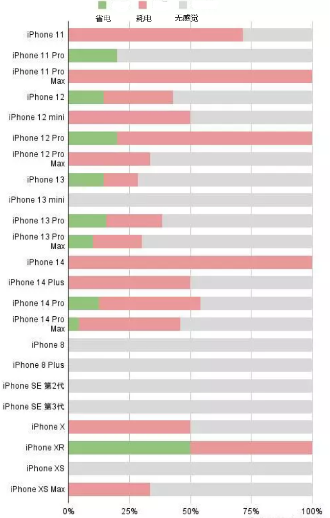 桦南苹果手机维修分享iOS16.2太耗电怎么办？iOS16.2续航不好可以降级吗？ 