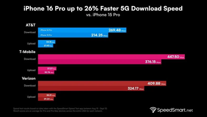 桦南苹果手机维修分享iPhone 16 Pro 系列的 5G 速度 